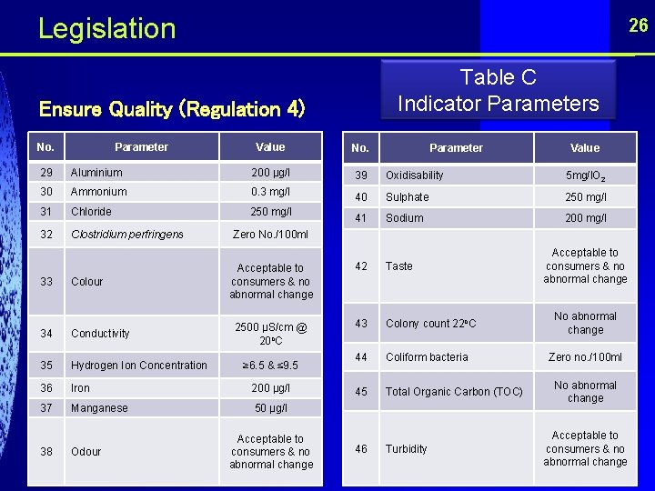  Legislation 26 Table C Indicator Parameters Ensure Quality (Regulation 4) No. Parameter Value