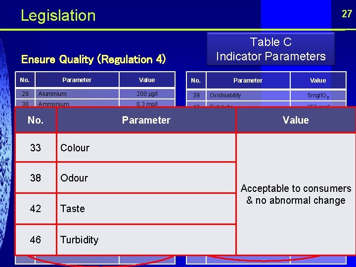  Legislation 27 Table C Indicator Parameters Ensure Quality (Regulation 4) No. Parameter Value