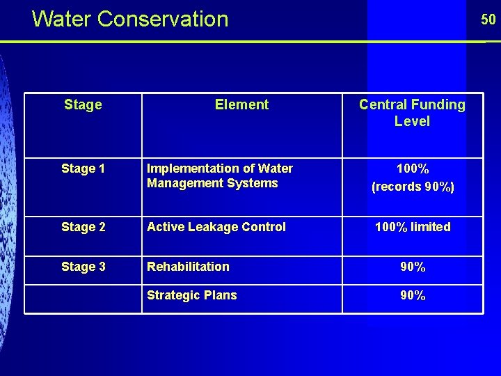 Water Conservation Stage Element 50 Central Funding Level Stage 1 Implementation of Water Management