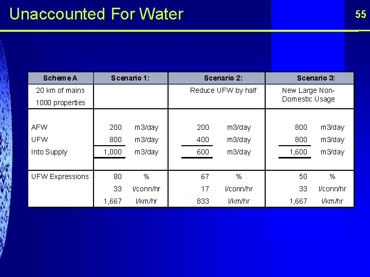 Unaccounted For Water Scheme A Scenario 1: 55 Scenario 2: 2: 3: 20 km