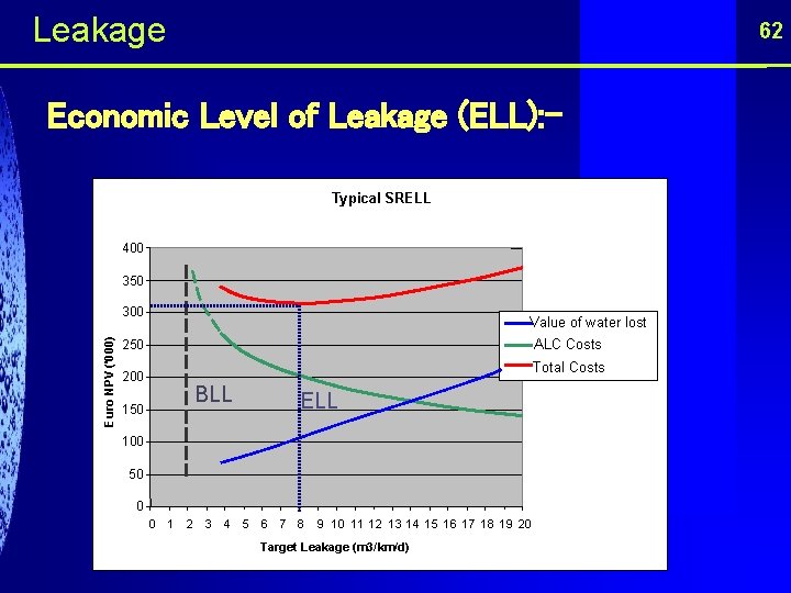 Leakage 62 Economic Level of Leakage (ELL): Typical SRELL 400 350 Euro NPV ('000)