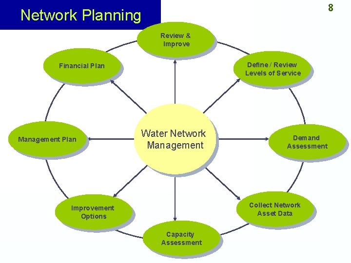 8 Network Planning Review & Improve Define / Review Levels of Service Financial Plan