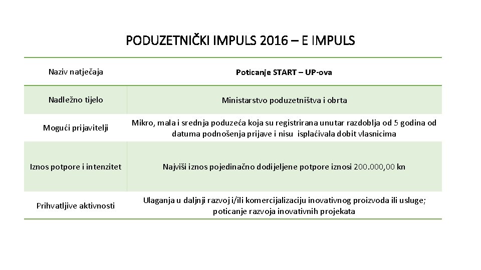 PODUZETNIČKI IMPULS 2016 – E IMPULS Naziv natječaja Poticanje START – UP-ova Nadležno tijelo