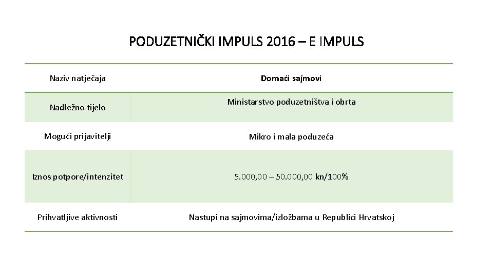 PODUZETNIČKI IMPULS 2016 – E IMPULS Naziv natječaja Nadležno tijelo Domaći sajmovi Ministarstvo poduzetništva