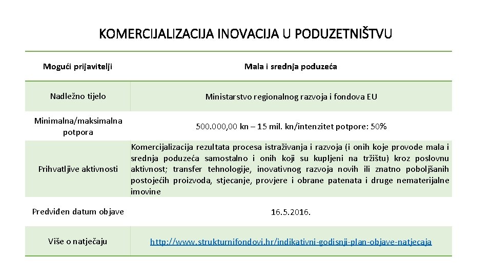 KOMERCIJALIZACIJA INOVACIJA U PODUZETNIŠTVU Mogući prijavitelji Mala i srednja poduzeća Nadležno tijelo Ministarstvo regionalnog