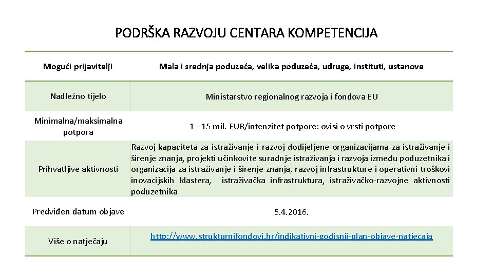 PODRŠKA RAZVOJU CENTARA KOMPETENCIJA Mogući prijavitelji Mala i srednja poduzeća, velika poduzeća, udruge, instituti,