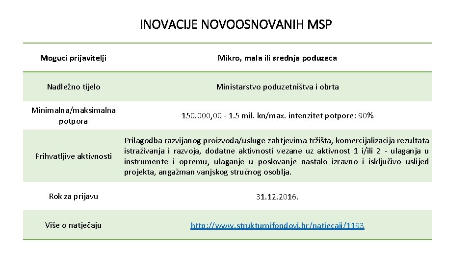 INOVACIJE NOVOOSNOVANIH MSP Mogući prijavitelji Mikro, mala ili srednja poduzeća Nadležno tijelo Ministarstvo poduzetništva