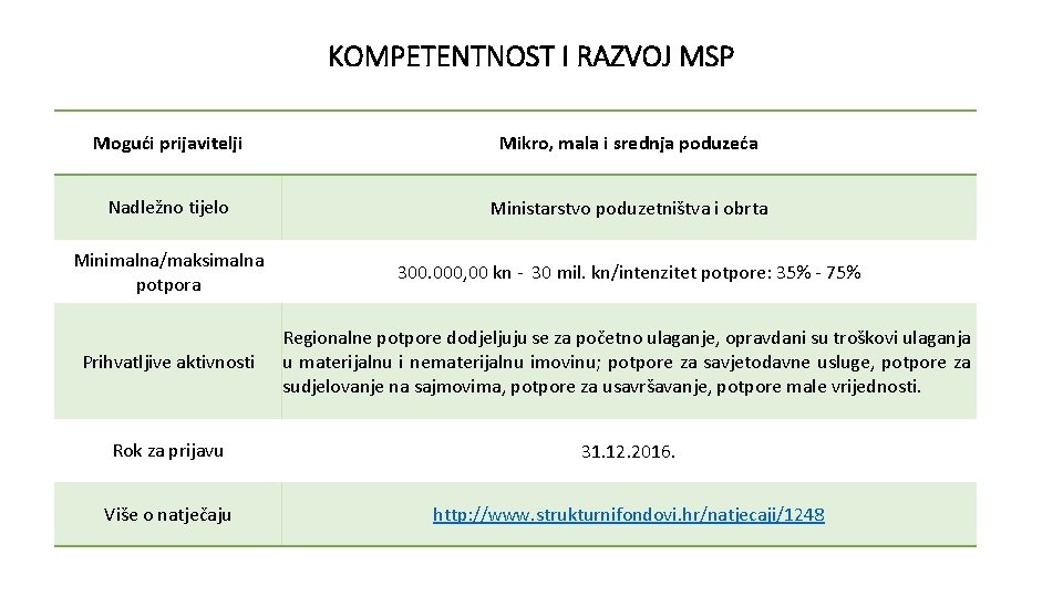 KOMPETENTNOST I RAZVOJ MSP Mogući prijavitelji Mikro, mala i srednja poduzeća Nadležno tijelo Ministarstvo