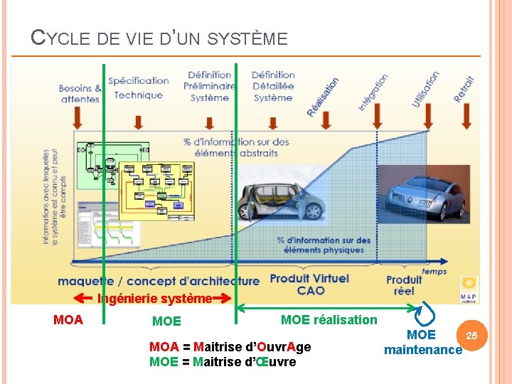 CYCLE DE VIE D’UN SYSTÈME Ingénierie système MOA MOE réalisation MOA = Maitrise d’Ouvr. CYCLE DE VIE D’UN SYSTÈME Ingénierie système MOA MOE réalisation MOA = Maitrise d’Ouvr.