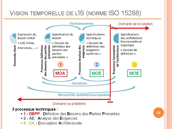 VISION TEMPORELLE DE L’IS (NORME ISO 15288) Domaine de la solution 1 2 3 VISION TEMPORELLE DE L’IS (NORME ISO 15288) Domaine de la solution 1 2 3