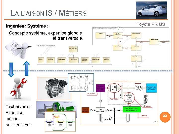 LA LIAISON IS / MÉTIERS Ingénieur Système : Toyota PRIUS Concepts système, expertise globale LA LIAISON IS / MÉTIERS Ingénieur Système : Toyota PRIUS Concepts système, expertise globale