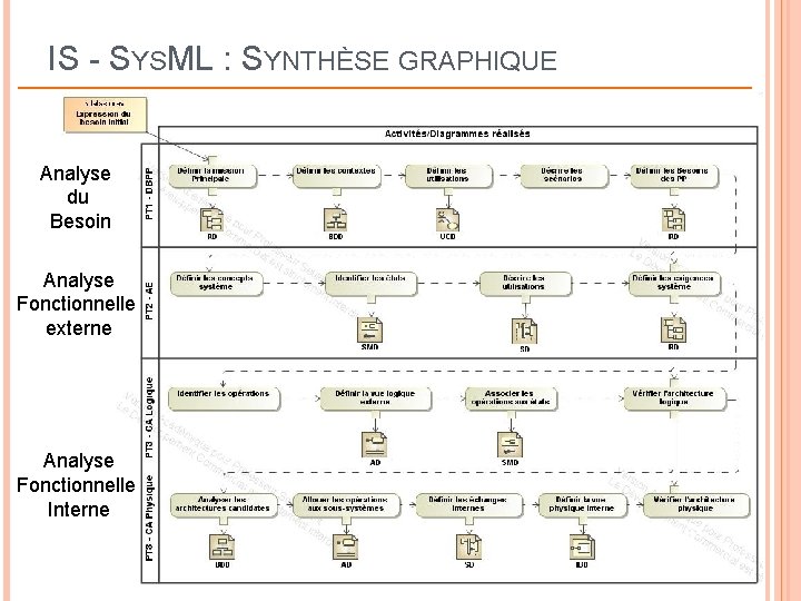 IS - SYSML : SYNTHÈSE GRAPHIQUE Analyse du Besoin Analyse Fonctionnelle externe Analyse Fonctionnelle IS - SYSML : SYNTHÈSE GRAPHIQUE Analyse du Besoin Analyse Fonctionnelle externe Analyse Fonctionnelle