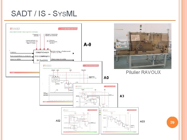 SADT / IS - SYSML A-0 Pilulier RAVOUX A 0 A 32 A 33 SADT / IS - SYSML A-0 Pilulier RAVOUX A 0 A 32 A 33