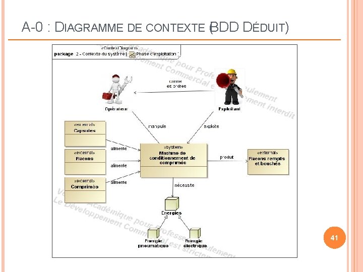 A-0 : DIAGRAMME DE CONTEXTE (BDD DÉDUIT) 41 A-0 : DIAGRAMME DE CONTEXTE (BDD DÉDUIT) 41