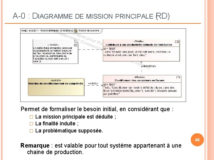 A-0 : DIAGRAMME DE MISSION PRINCIPALE (RD) Permet de formaliser le besoin initial, en A-0 : DIAGRAMME DE MISSION PRINCIPALE (RD) Permet de formaliser le besoin initial, en