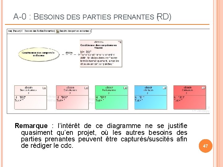 A-0 : BESOINS DES PARTIES PRENANTES (RD) Remarque : l’intérêt de ce diagramme ne A-0 : BESOINS DES PARTIES PRENANTES (RD) Remarque : l’intérêt de ce diagramme ne
