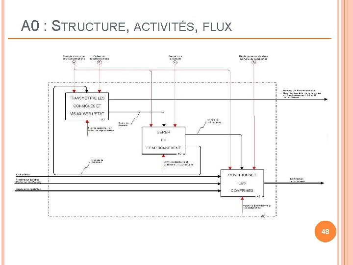 A 0 : STRUCTURE, ACTIVITÉS, FLUX 48 A 0 : STRUCTURE, ACTIVITÉS, FLUX 48