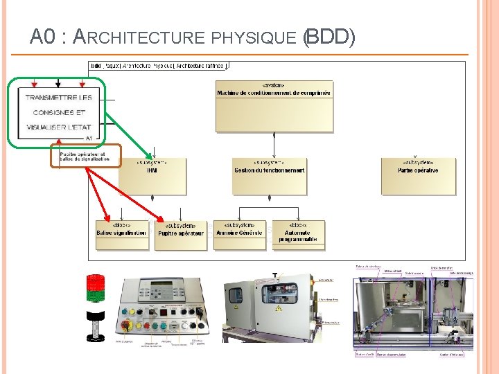 A 0 : ARCHITECTURE PHYSIQUE (BDD) 49 A 0 : ARCHITECTURE PHYSIQUE (BDD) 49
