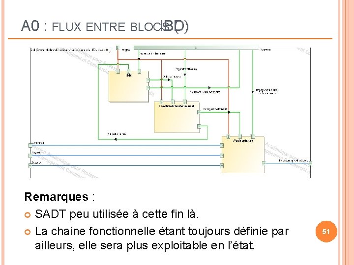 A 0 : FLUX ENTRE BLOCS IBD) ( Remarques : SADT peu utilisée à A 0 : FLUX ENTRE BLOCS IBD) ( Remarques : SADT peu utilisée à
