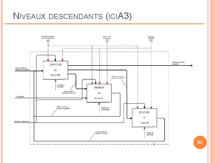 NIVEAUX DESCENDANTS (ICI A 3) 53 NIVEAUX DESCENDANTS (ICI A 3) 53