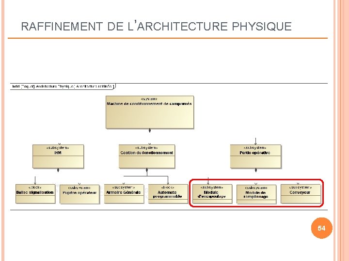 RAFFINEMENT DE L’ARCHITECTURE PHYSIQUE 54 RAFFINEMENT DE L’ARCHITECTURE PHYSIQUE 54
