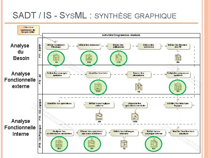 SADT / IS - SYSML : SYNTHÈSE GRAPHIQUE Analyse du Besoin Analyse Fonctionnelle externe SADT / IS - SYSML : SYNTHÈSE GRAPHIQUE Analyse du Besoin Analyse Fonctionnelle externe