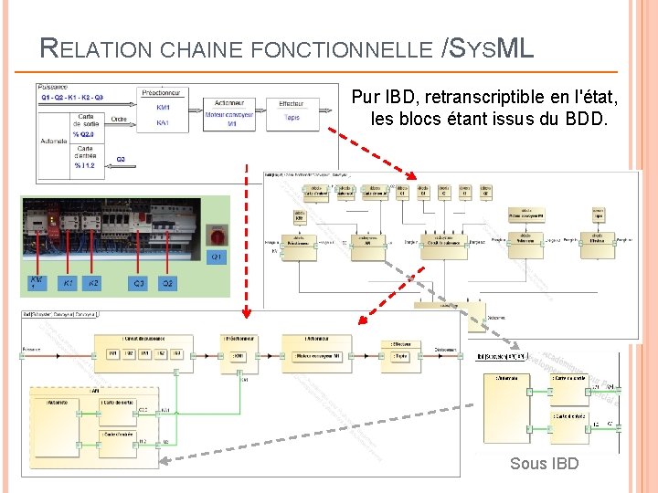 RELATION CHAINE FONCTIONNELLE / SYSML Pur IBD, retranscriptible en l'état, les blocs étant issus RELATION CHAINE FONCTIONNELLE / SYSML Pur IBD, retranscriptible en l'état, les blocs étant issus