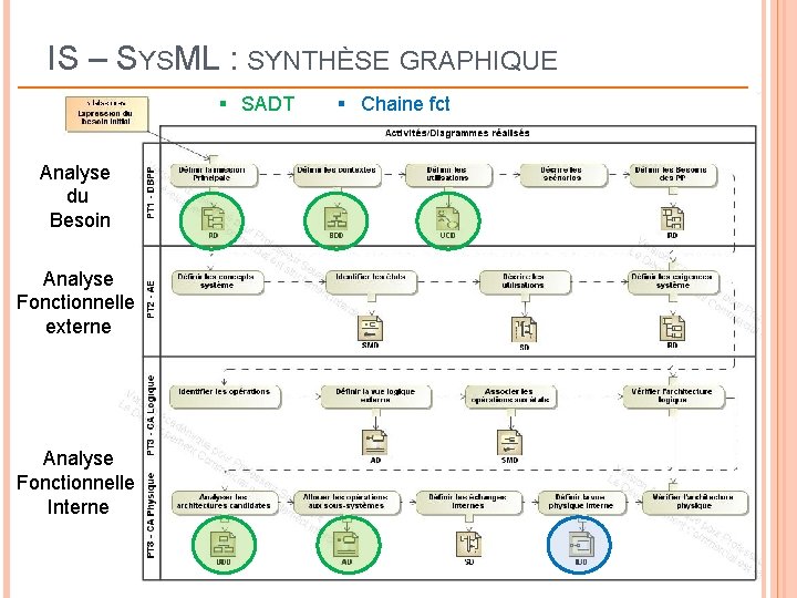 IS – SYSML : SYNTHÈSE GRAPHIQUE § SADT Analyse du Besoin Analyse Fonctionnelle externe IS – SYSML : SYNTHÈSE GRAPHIQUE § SADT Analyse du Besoin Analyse Fonctionnelle externe