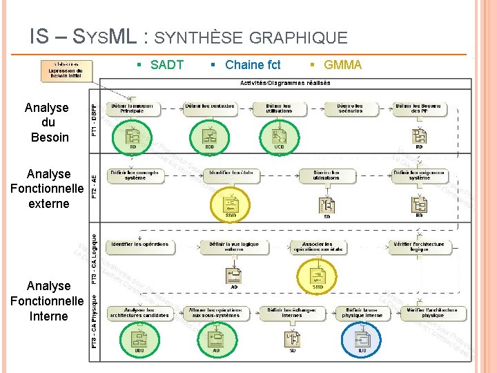 IS – SYSML : SYNTHÈSE GRAPHIQUE § SADT Analyse du Besoin Analyse Fonctionnelle externe IS – SYSML : SYNTHÈSE GRAPHIQUE § SADT Analyse du Besoin Analyse Fonctionnelle externe