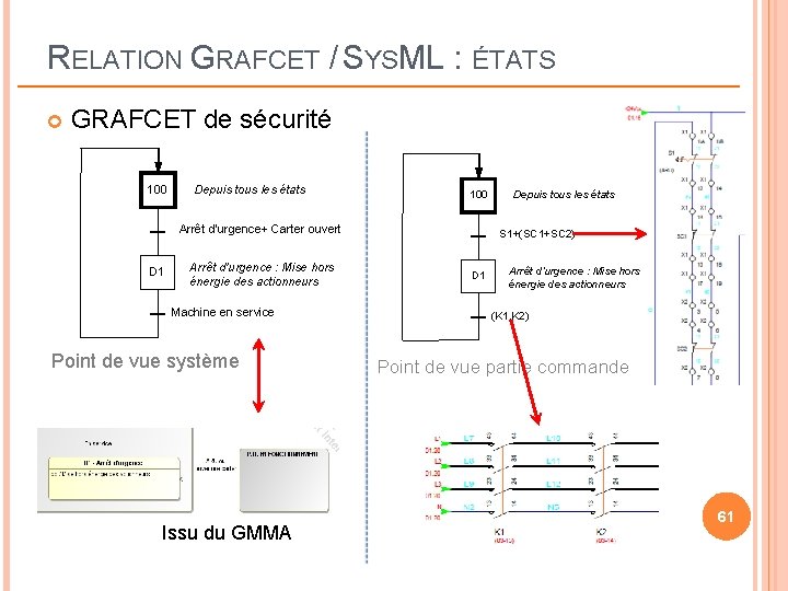 RELATION GRAFCET / SYSML : ÉTATS GRAFCET de sécurité 100 Depuis tous les états RELATION GRAFCET / SYSML : ÉTATS GRAFCET de sécurité 100 Depuis tous les états