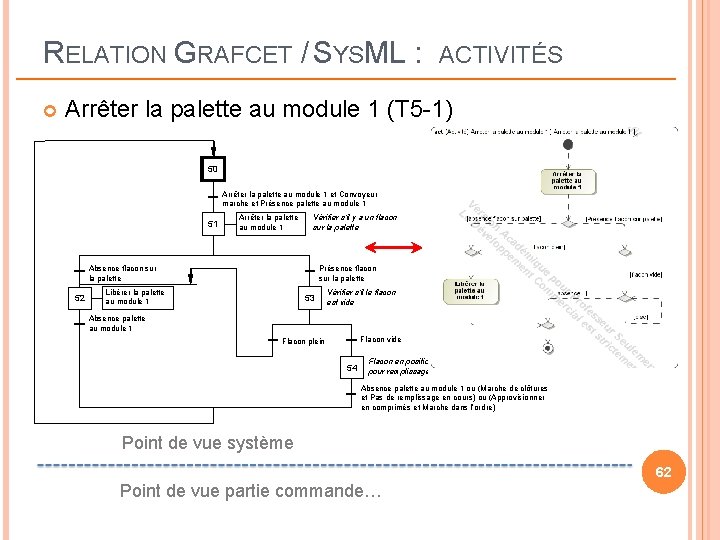 RELATION GRAFCET / SYSML : ACTIVITÉS Arrêter la palette au module 1 (T 5 RELATION GRAFCET / SYSML : ACTIVITÉS Arrêter la palette au module 1 (T 5