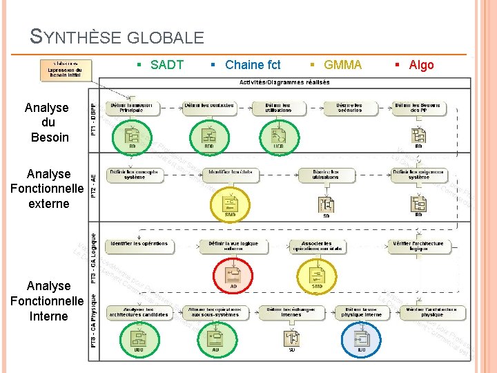 SYNTHÈSE GLOBALE § SADT Analyse du Besoin Analyse Fonctionnelle externe Analyse Fonctionnelle Interne § SYNTHÈSE GLOBALE § SADT Analyse du Besoin Analyse Fonctionnelle externe Analyse Fonctionnelle Interne §