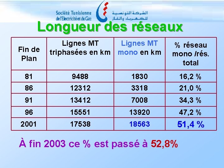 Longueur des réseaux Fin de Plan Lignes MT triphasées en km mono en km