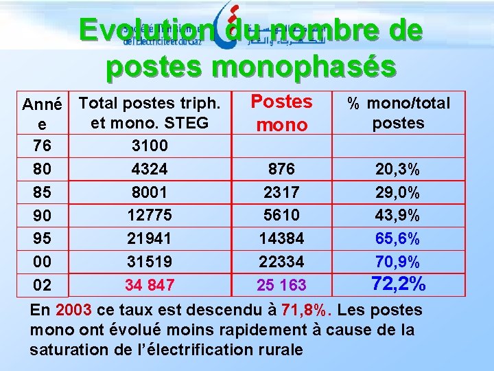 Evolution du nombre de postes monophasés % mono/total Anné Total postes triph. Postes et