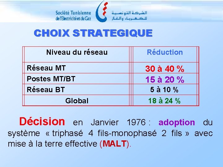 CHOIX STRATEGIQUE Niveau du réseau Réseau MT Postes MT/BT Réseau BT Global Réduction 30