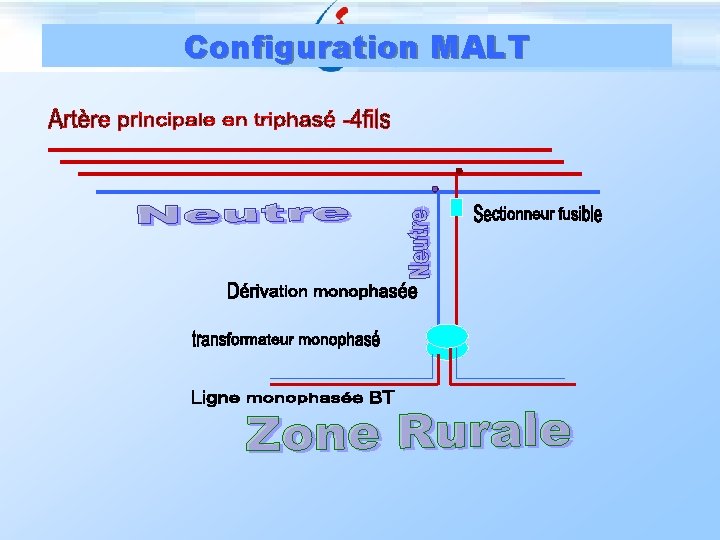 Configuration MALT 