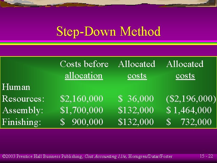 Step-Down Method Human Resources: Assembly: Finishing: Costs before Allocated allocation costs Allocated costs $2,