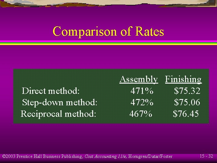 Comparison of Rates Direct method: Step-down method: Reciprocal method: Assembly Finishing 471% $75. 32