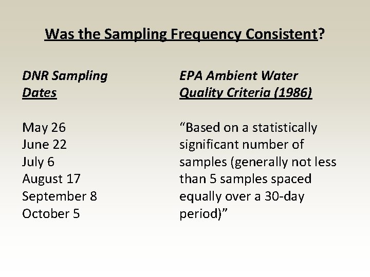 Was the Sampling Frequency Consistent? DNR Sampling Dates EPA Ambient Water Quality Criteria (1986) Was the Sampling Frequency Consistent? DNR Sampling Dates EPA Ambient Water Quality Criteria (1986)