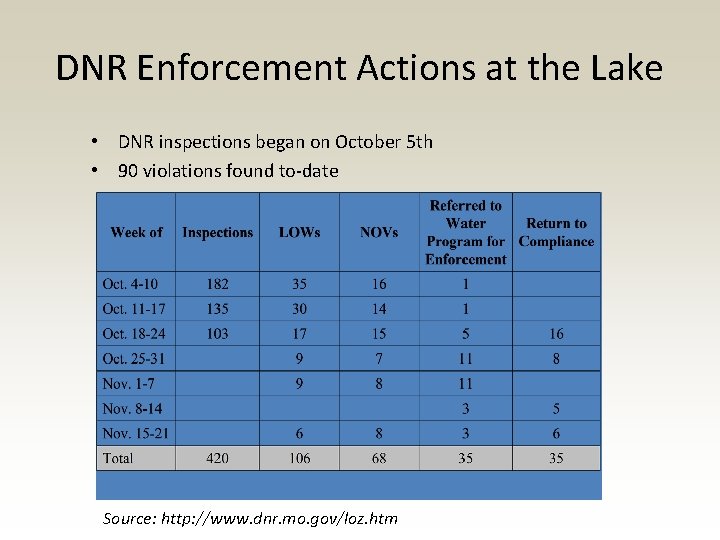 DNR Enforcement Actions at the Lake • DNR inspections began on October 5 th DNR Enforcement Actions at the Lake • DNR inspections began on October 5 th