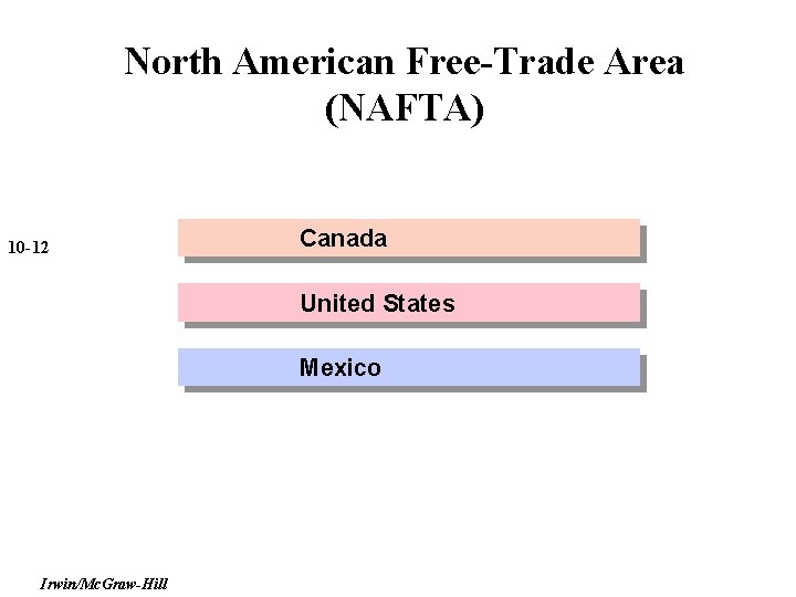 North American Free-Trade Area (NAFTA) 10 -12 Canada United States Mexico Irwin/Mc. Graw-Hill 