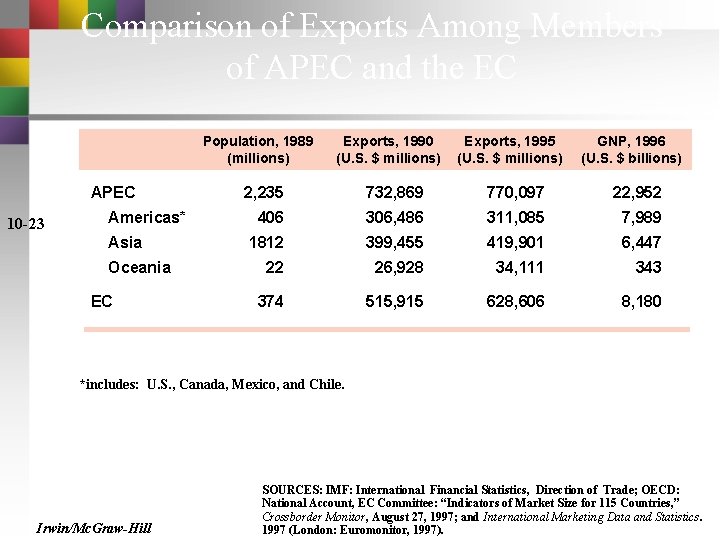 Comparison of Exports Among Members of APEC and the EC Population, 1989 (millions) APEC