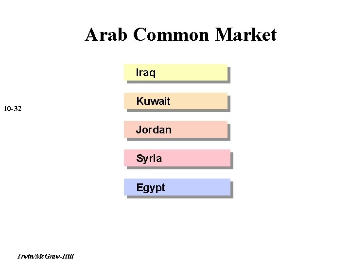 Arab Common Market Iraq 10 -32 Kuwait Jordan Syria Egypt Irwin/Mc. Graw-Hill 