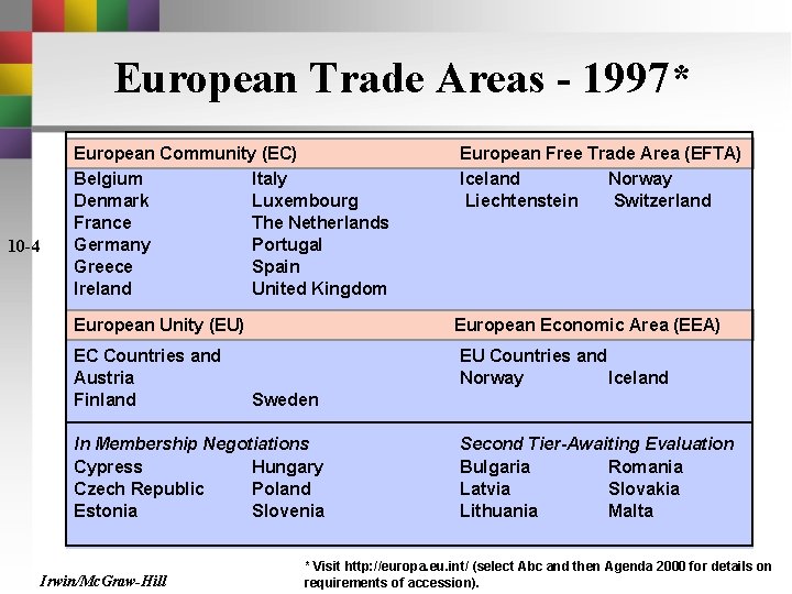 European Trade Areas - 1997* 10 -4 European Community (EC) Belgium Italy Denmark Luxembourg