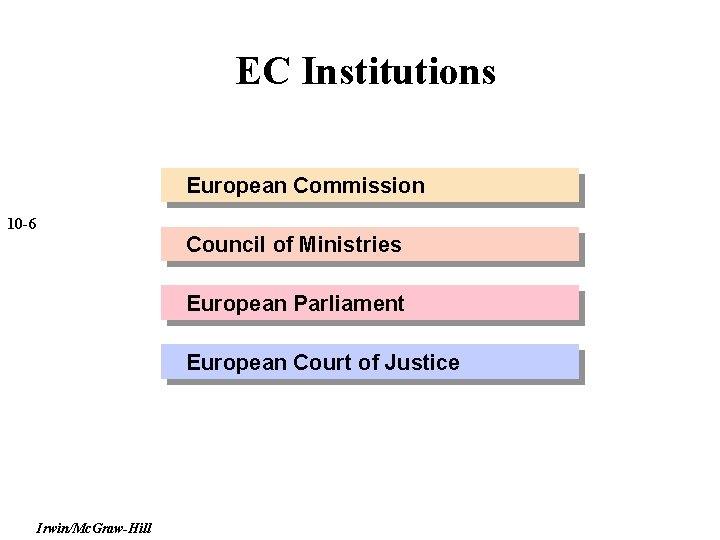 EC Institutions European Commission 10 -6 Council of Ministries European Parliament European Court of