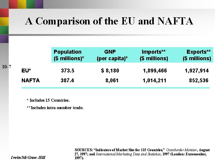 A Comparison of the EU and NAFTA Population ($ millions)* 10 -7 GNP (per