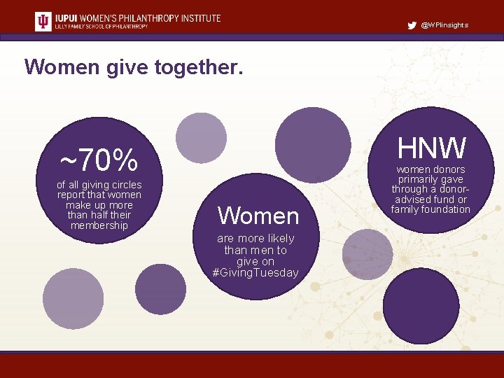 @WPIinsights Women give together. HNW ~70% of all giving circles report that women make