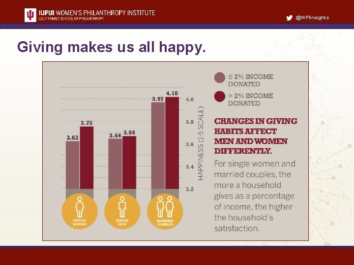 @WPIinsights Giving makes us all happy. 