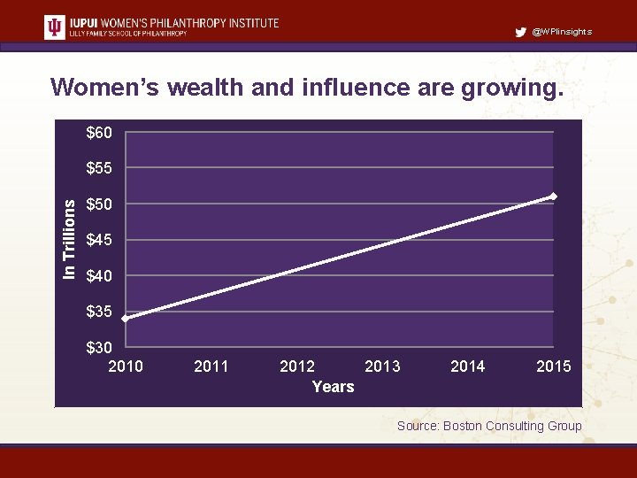 @WPIinsights Women’s wealth and influence are growing. $60 In Trillions $55 $50 $45 $40