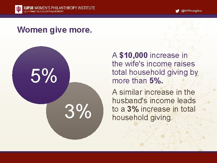 @WPIinsights Women give more. 5% 3% A $10, 000 increase in the wife's income